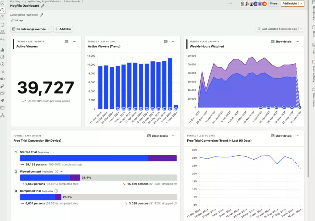 Traditional PostHog dashboard with charts, funnels, and metrics